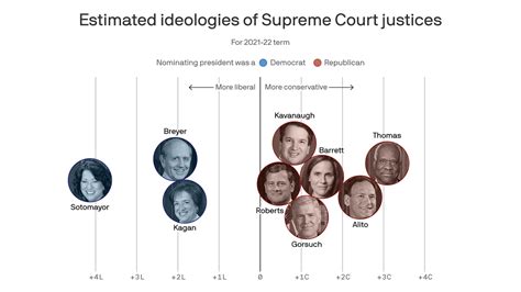 Supreme Court Ideology Chart