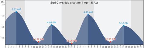 Surf City Tide Chart