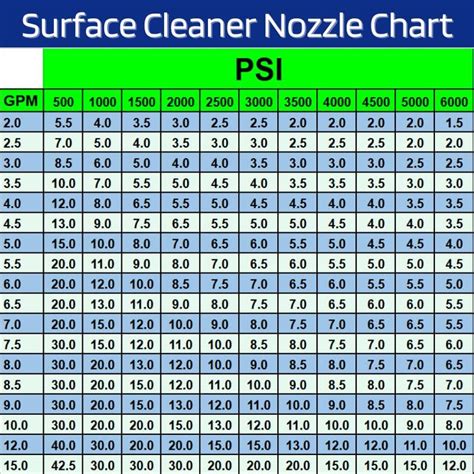 Surface Cleaner Nozzle Chart