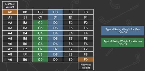 Swing Weight Chart Golf