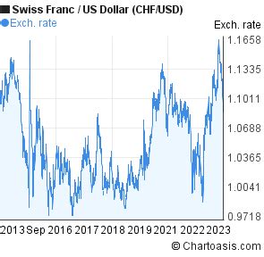 Swiss Franc Dollar Chart