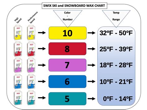 Swix Iron Temperature Chart