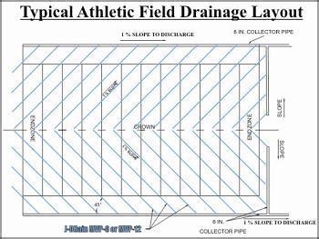 Synthetic Storm Pattern For Drainage Design
