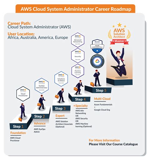 System Administrator Career Path