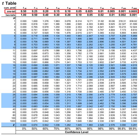 T Chart Distribution
