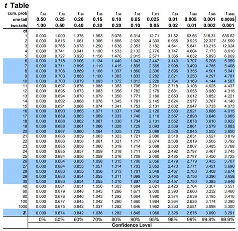 T Dist Chart