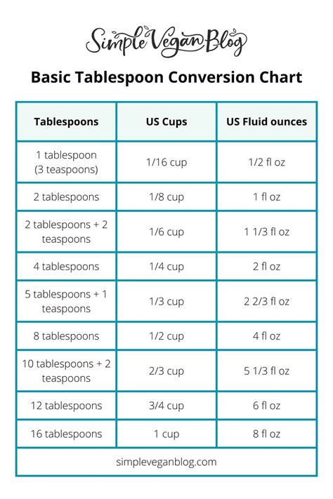 Tablespoons To Cups Conversion Chart