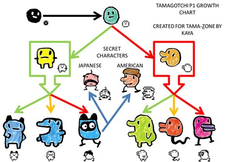 Tamagotchi P1 Growth Chart