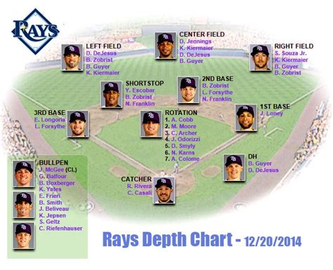 Tb Rays Depth Chart