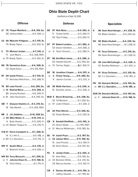 Tcu Depth Chart
