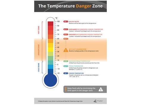 Temperature Danger Zone Chart