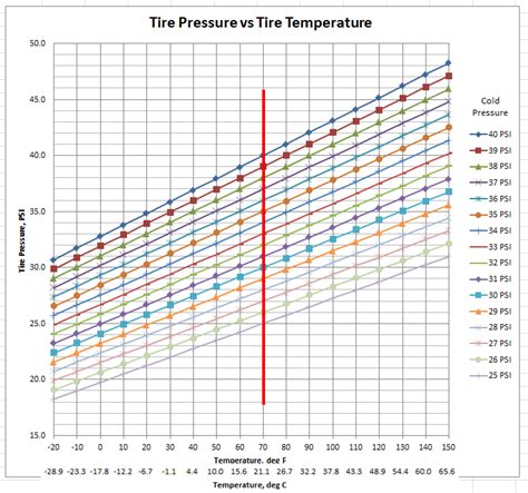 Temperature Vs Pressure Chart