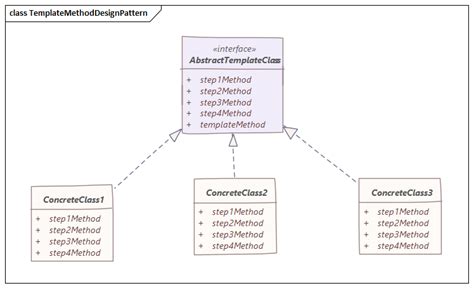 Template Design Pattern In Java