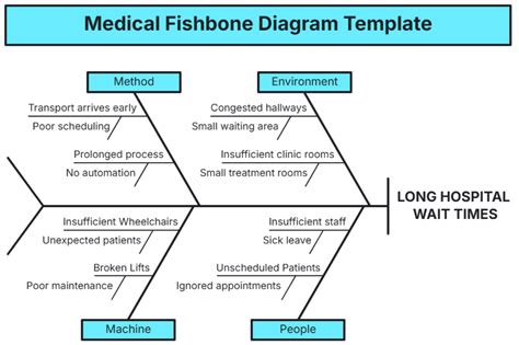 Template For Fishbone Diagram