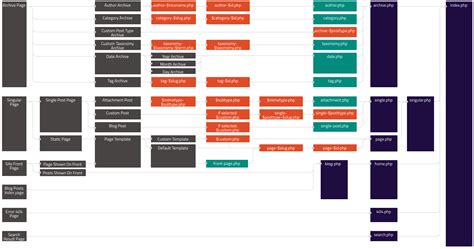 Template Hierarchy Wordpress