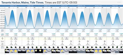 Tenants Harbor Tide Chart