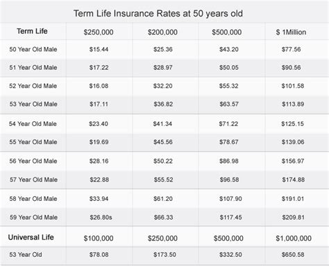 Term Life Insurance Chart