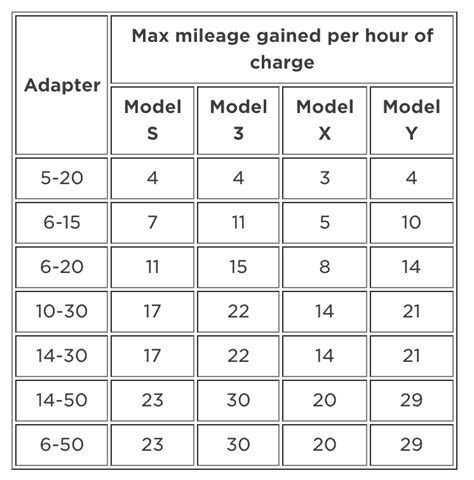 Tesla Charging Time Chart