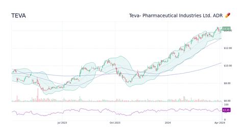Teva Pharmaceuticals Stock Chart
