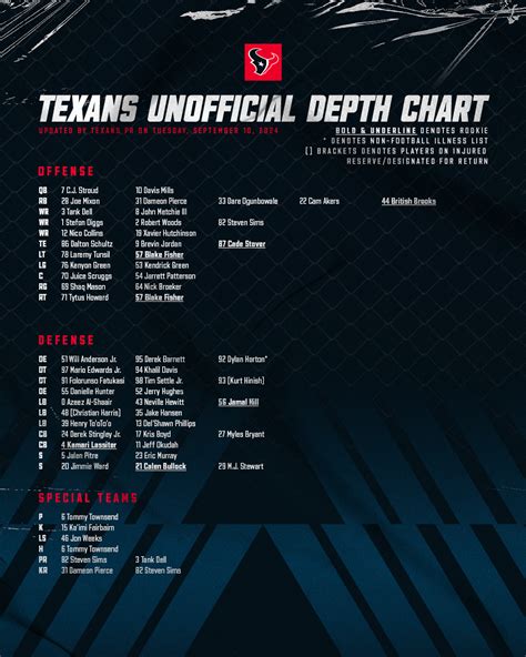 Texans Unofficial Depth Chart