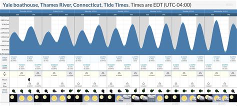 Thames River Tide Chart