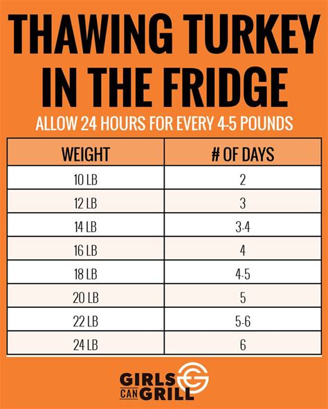 Thawing Turkey Chart