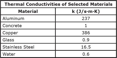 Thermal Conductivity Of Metals Chart