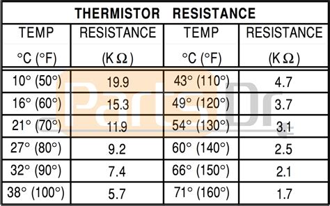 Thermistor Resistance Chart