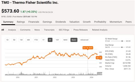 Thermo Fisher Stock Price Chart