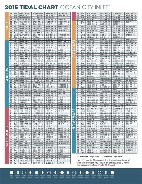 Tidal Chart Ocean City Nj
