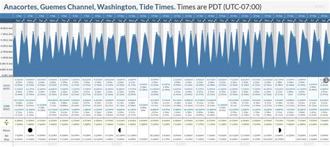 Tide Chart Anacortes Wa