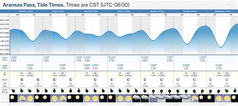 Tide Chart Aransas Pass