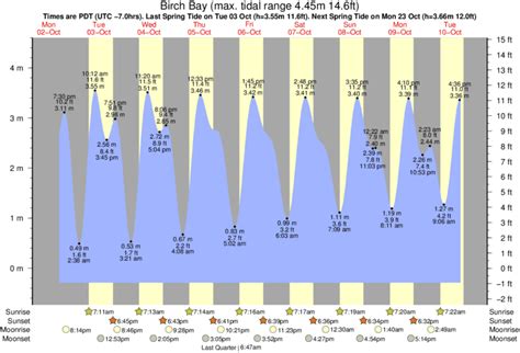 Tide Chart Birch Bay