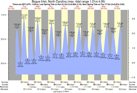 Tide Chart Bogue Inlet