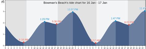 Tide Chart Bowman's Beach