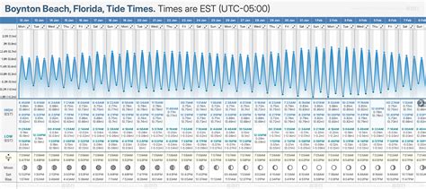 Tide Chart Boynton Beach Fl