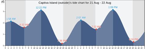 Tide Chart Captiva Island