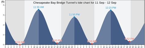Tide Chart Chesapeake