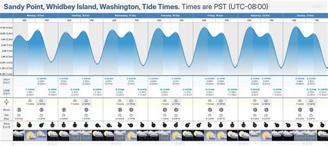 Tide Chart Coupeville Wa