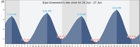 Tide Chart East Greenwich