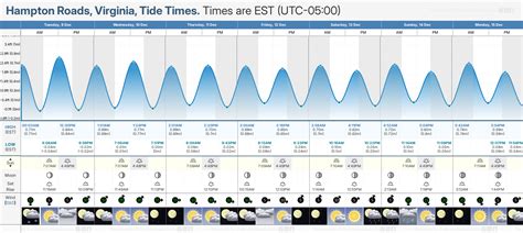 Tide Chart East Hampton