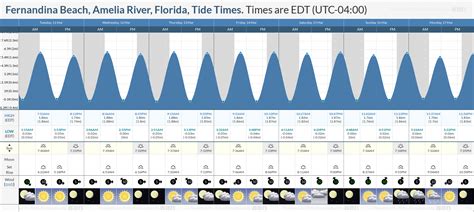 Tide Chart Fernandina Beach Florida