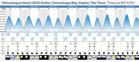 Tide Chart For Chincoteague Va