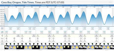 Tide Chart For Coos Bay Oregon