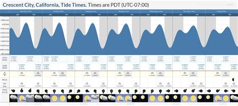 Tide Chart For Crescent City