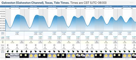 Tide Chart For Galveston Texas
