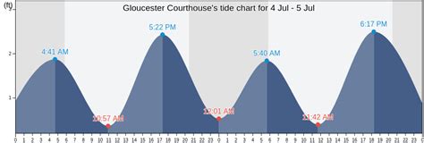 Tide Chart For Gloucester Va