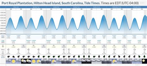 Tide Chart For Hilton Head