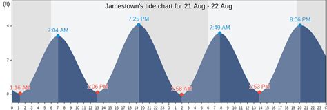 Tide Chart For Jamestown Ri