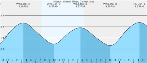 Tide Chart For Niantic Ct